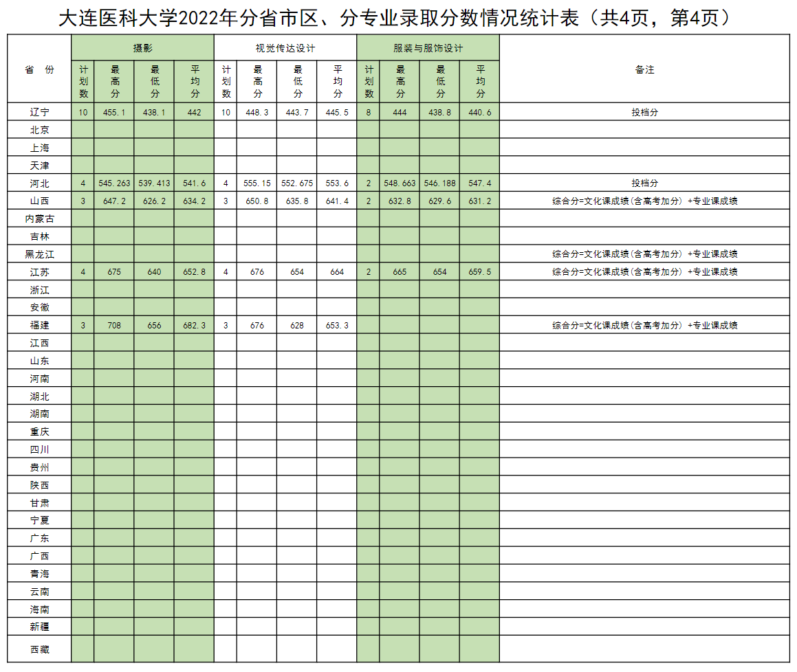 2024大连医科大学录取分数线（含2022-2023历年）
