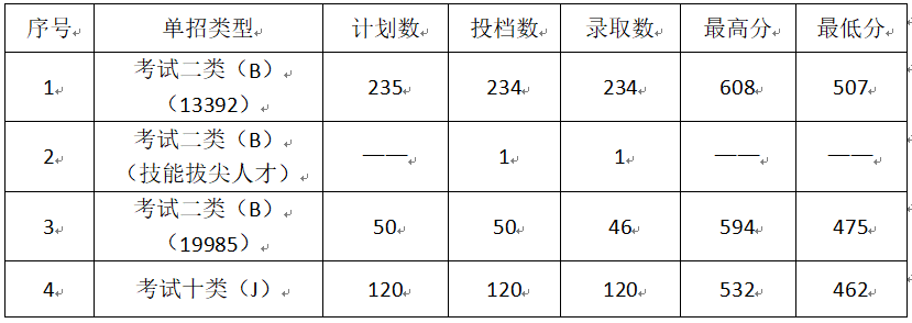 2024保定电力职业技术学院单招录取分数线（含2022-2023历年）
