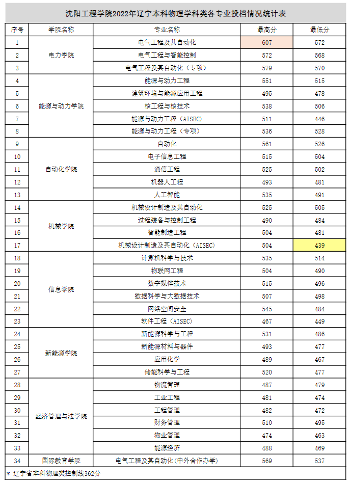2024沈阳工程学院录取分数线（含2022-2023历年）