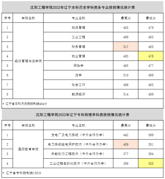 2024沈阳工程学院录取分数线（含2022-2023历年）