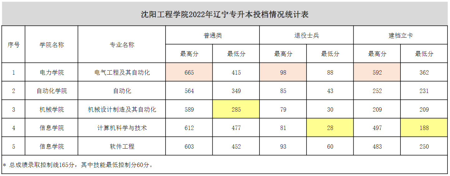 2024沈阳工程学院录取分数线（含2022-2023历年）