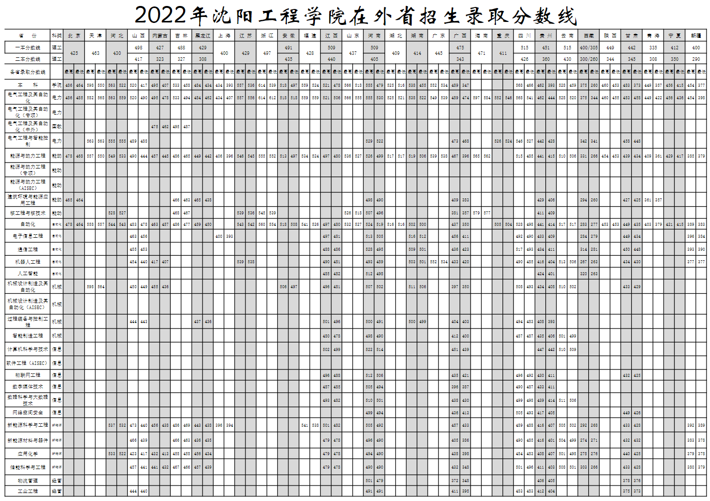 2024沈阳工程学院录取分数线（含2022-2023历年）