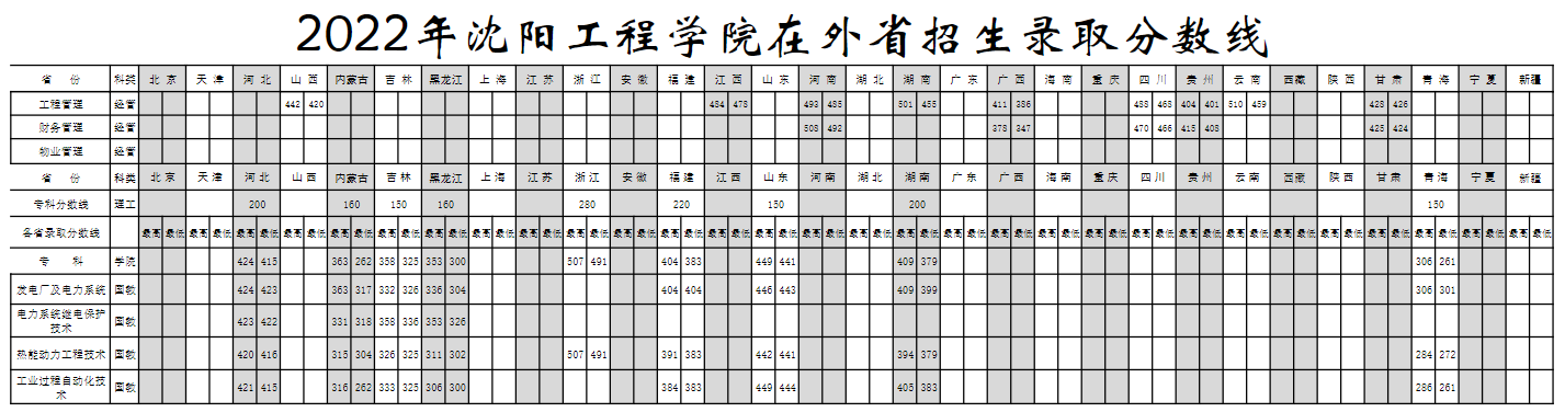 2024沈阳工程学院录取分数线（含2022-2023历年）