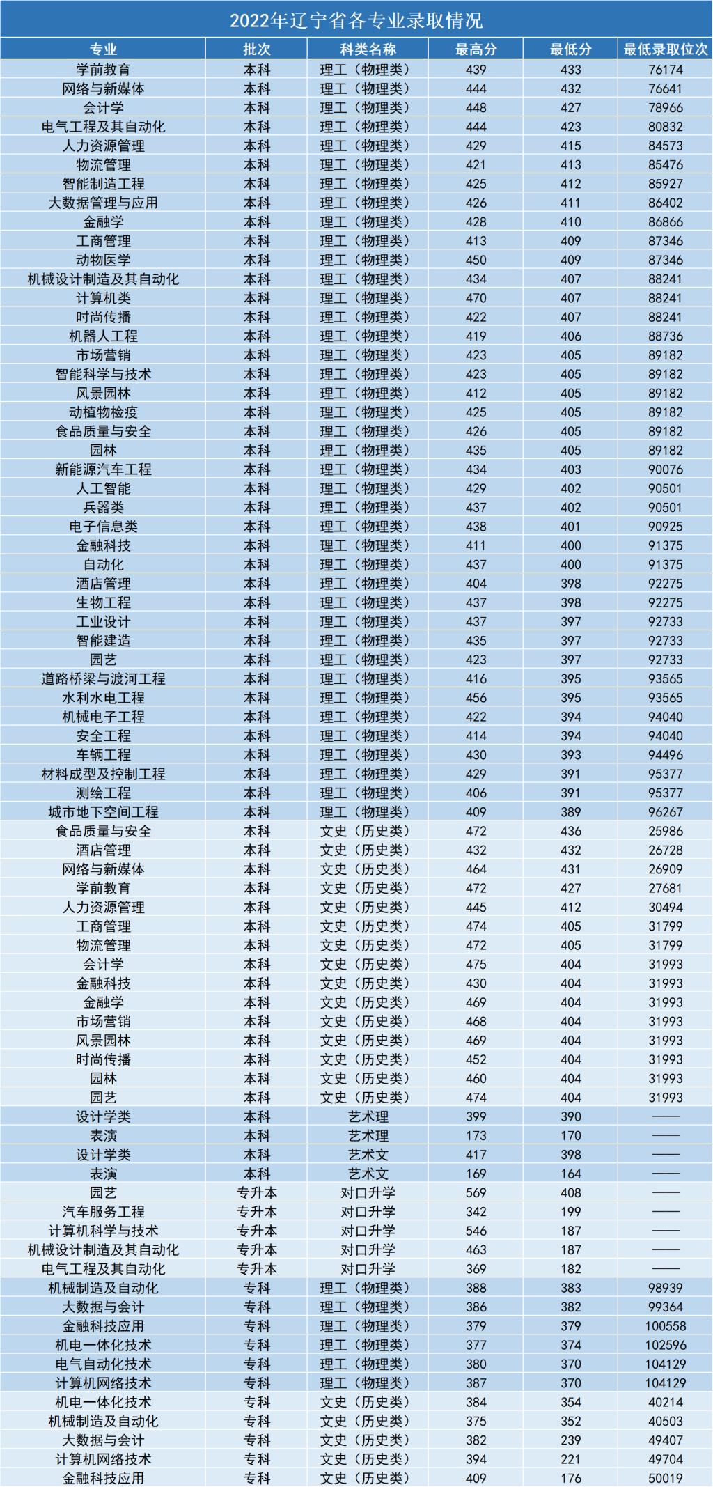 2024沈阳工学院录取分数线（含2022-2023历年）