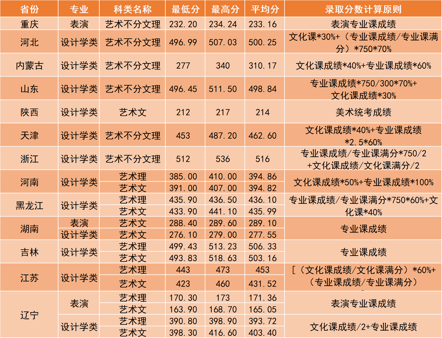 2024沈阳工学院艺术类录取分数线（含2022-2023历年）