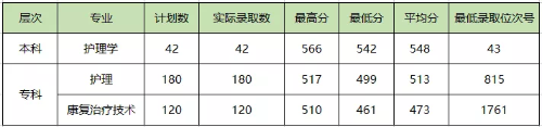 2022杭州医学院单招录取分数线(含2020-2021历年) 2022杭州医学院单招录取分数线(含2020-2021历年)