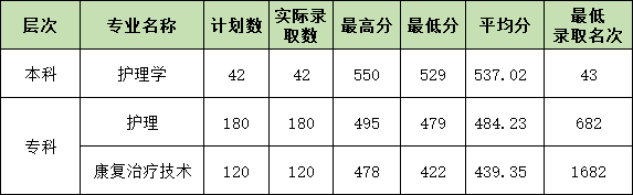 2022杭州医学院单招录取分数线(含2020-2021历年) 2022杭州医学院单招录取分数线(含2020-2021历年)