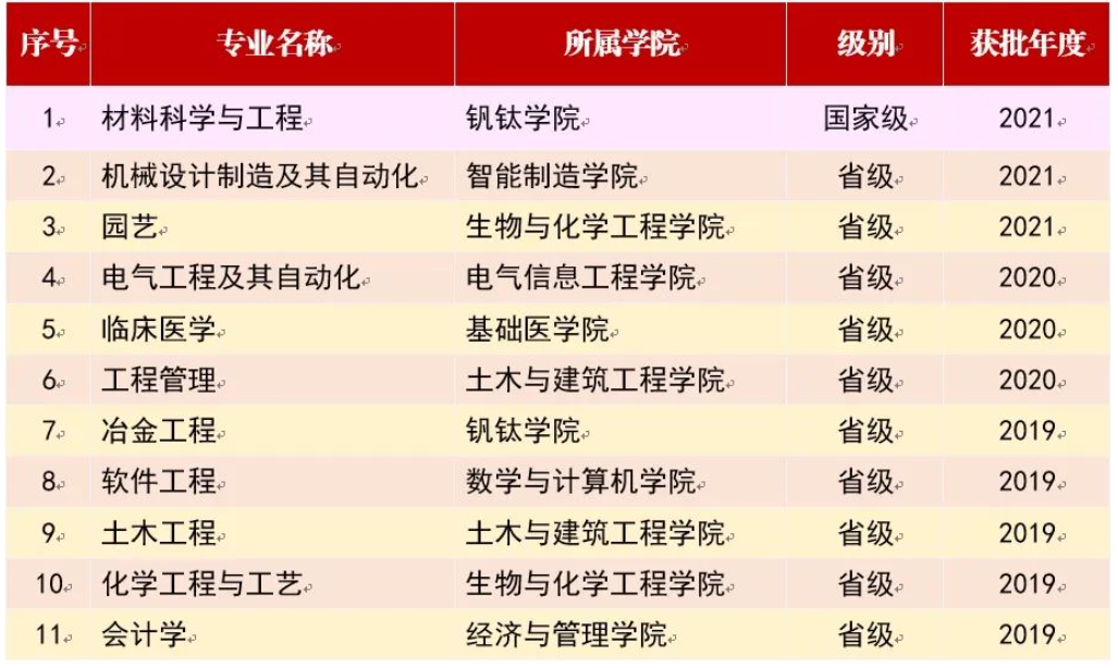 攀枝花学院一流本科专业建设点名单（国家级 省级）