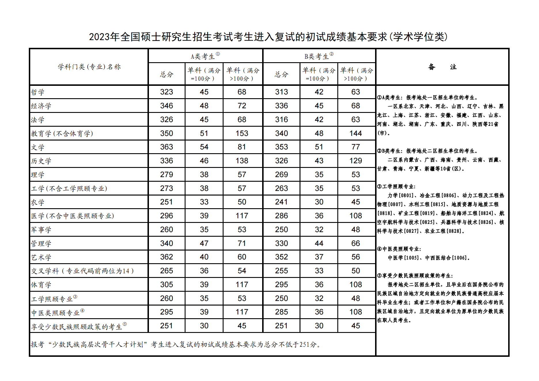 2025大连大学研究生分数线（含2023-2024历年复试）