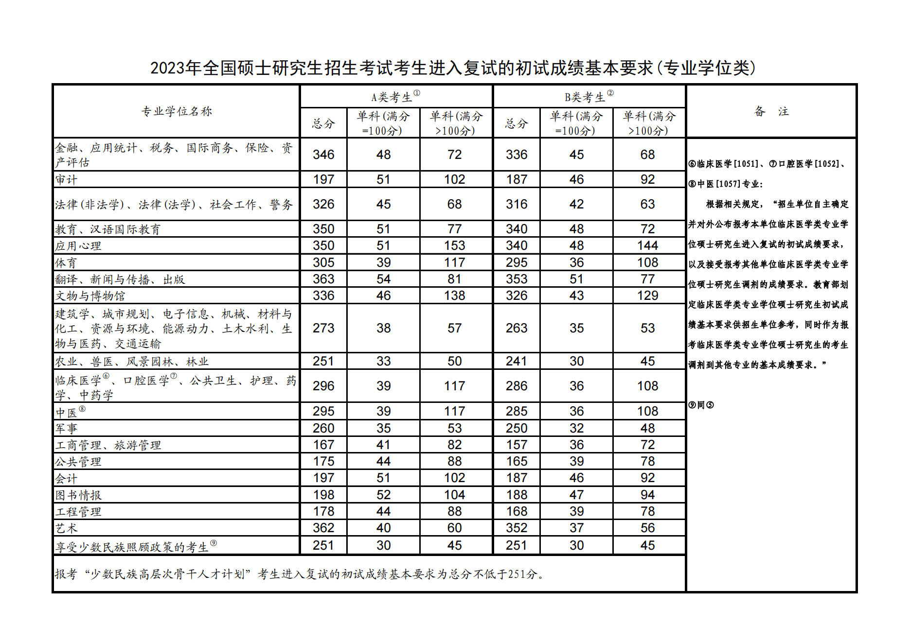 2025大连大学研究生分数线（含2023-2024历年复试）