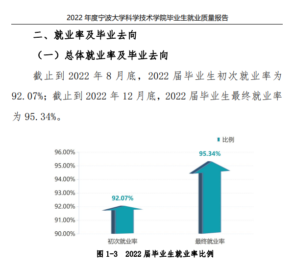 宁波大学科学技术学院就业率及就业前景怎么样