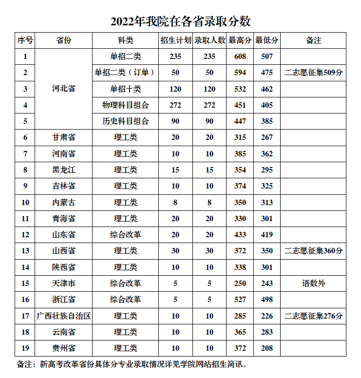 2024保定电力职业技术学院录取分数线（含2022-2023历年）