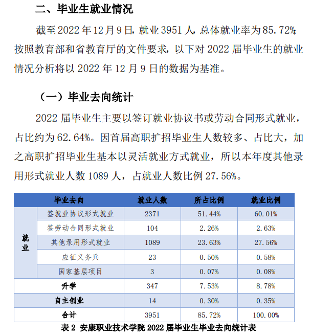 安康职业技术学院就业率及就业前景怎么样