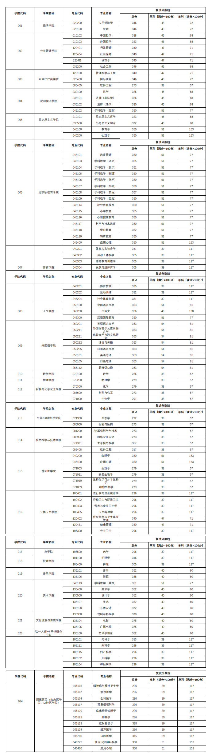2025杭州师范大学研究生分数线(含2023-2024历年复试) 2025杭州师范大学研究生分数线(含2023-2024历年复试)