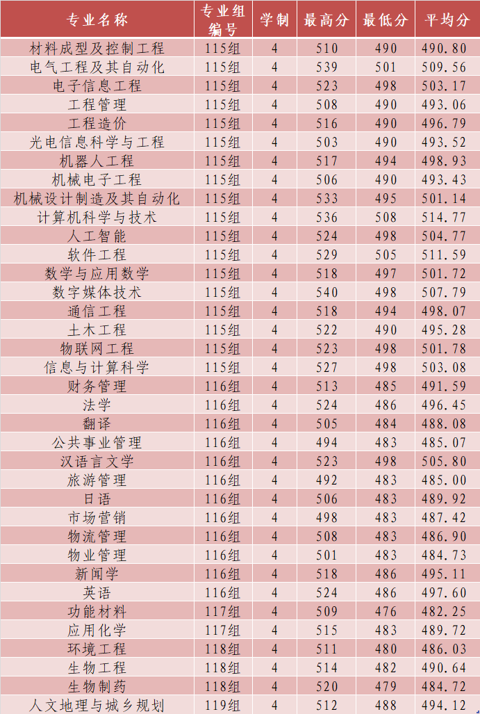 2024长沙学院录取分数线（含2022-2023历年）