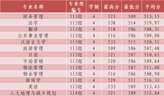 2024长沙学院录取分数线（含2022-2023历年）