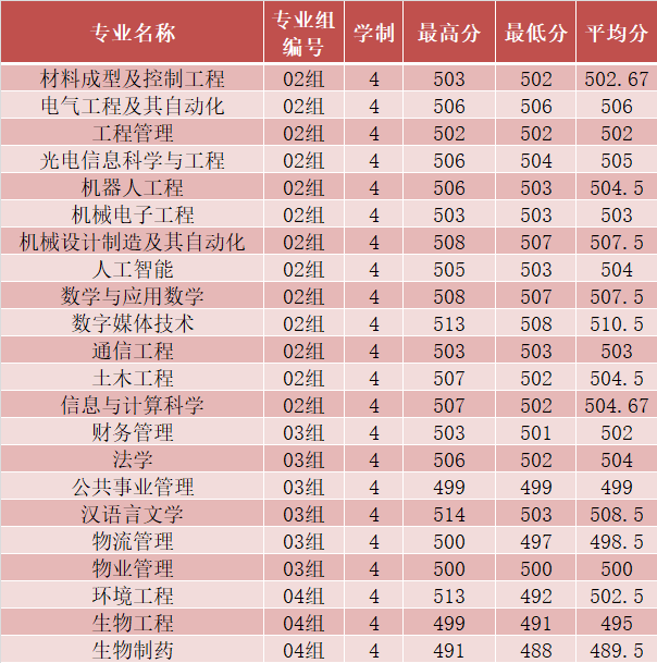2024长沙学院录取分数线（含2022-2023历年）
