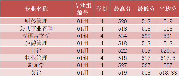 2024长沙学院录取分数线（含2022-2023历年）