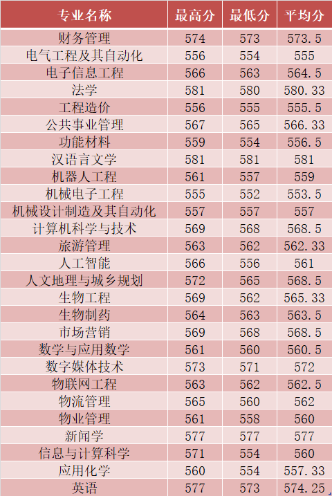 2024长沙学院录取分数线（含2022-2023历年）