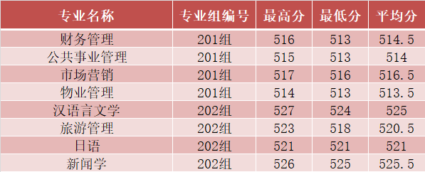 2024长沙学院录取分数线（含2022-2023历年）