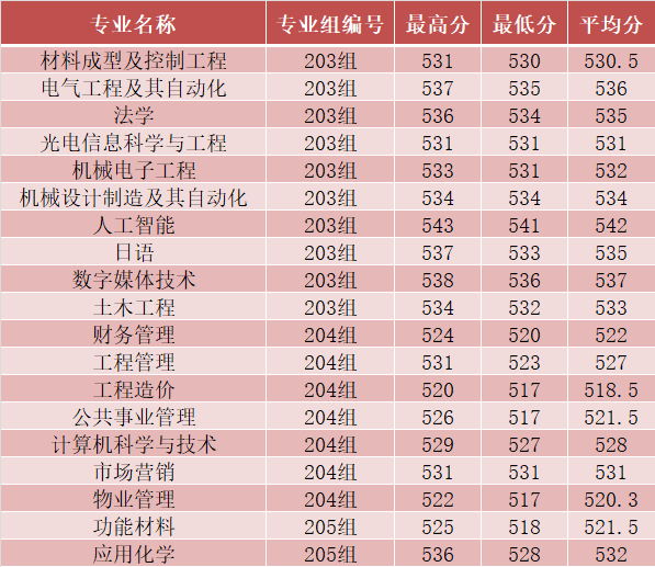 2024长沙学院录取分数线（含2022-2023历年）