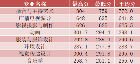 2024长沙学院录取分数线（含2022-2023历年）