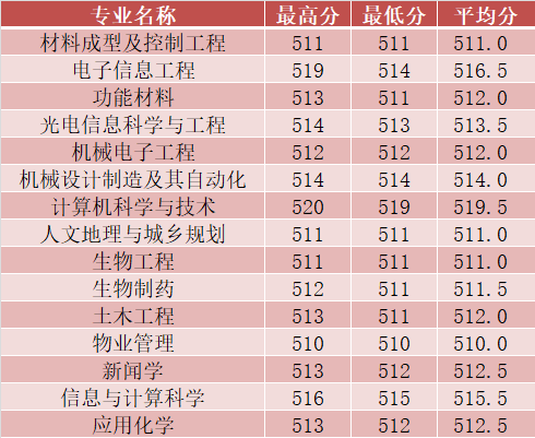 2024长沙学院录取分数线（含2022-2023历年）