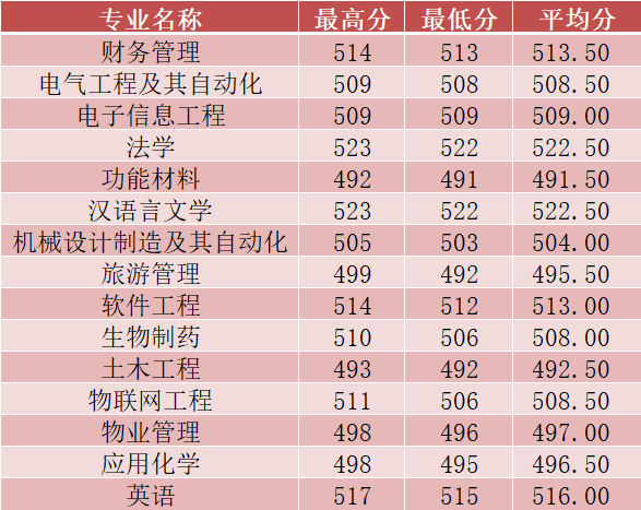 2024长沙学院录取分数线（含2022-2023历年）