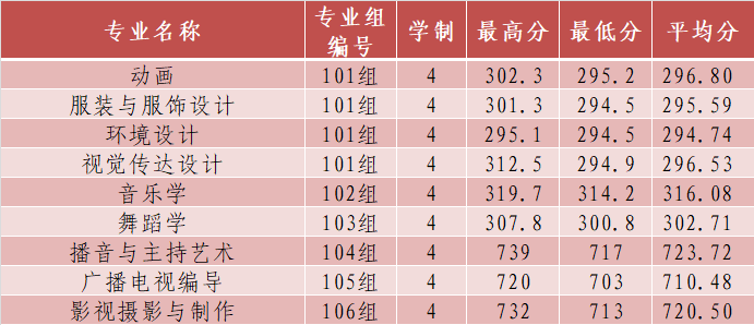2024长沙学院艺术类录取分数线（含2022-2023历年）