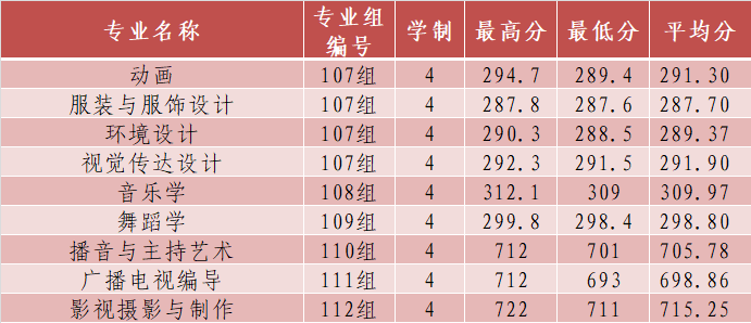 2024长沙学院艺术类录取分数线（含2022-2023历年）