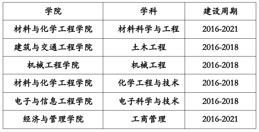 宁波工程学院重点学科名单有哪些(省级) 宁波工程学院重点学科名单有哪些(省级)