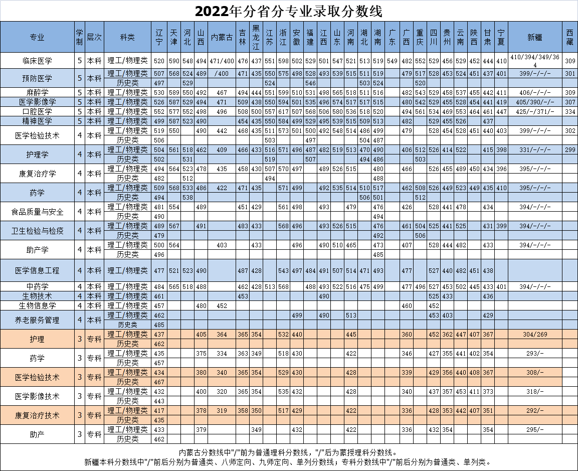 2024沈阳医学院录取分数线（含2022-2023历年）