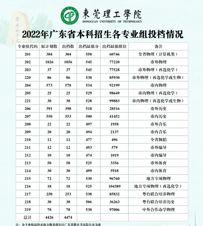 2024东莞理工学院录取分数线（含2022-2023历年）