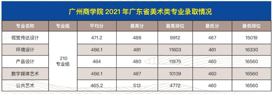 2023广州商学院艺术类录取分数线（含2021-2022历年）