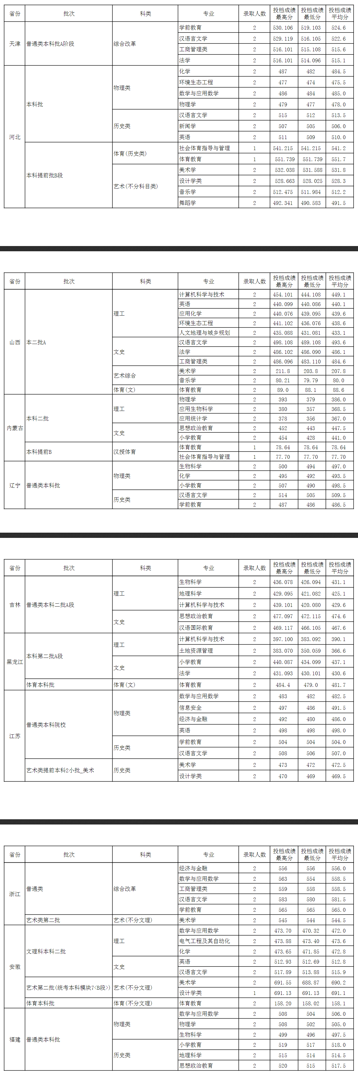 2024玉溪师范学院录取分数线（含2022-2023历年）