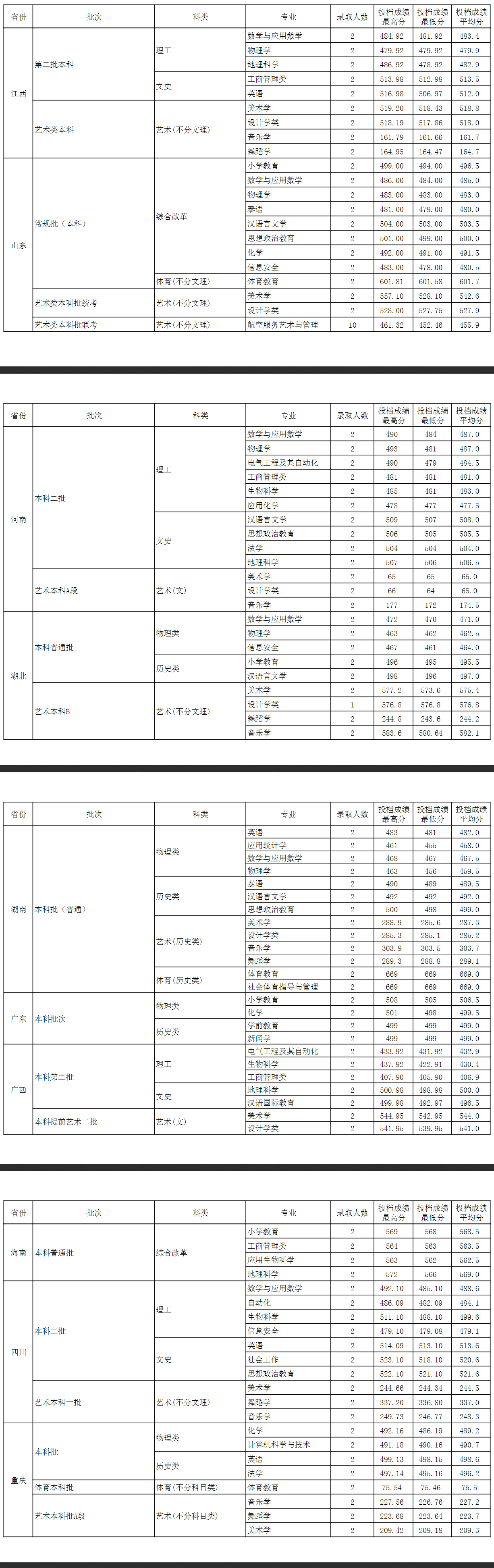 2024玉溪师范学院录取分数线（含2022-2023历年）