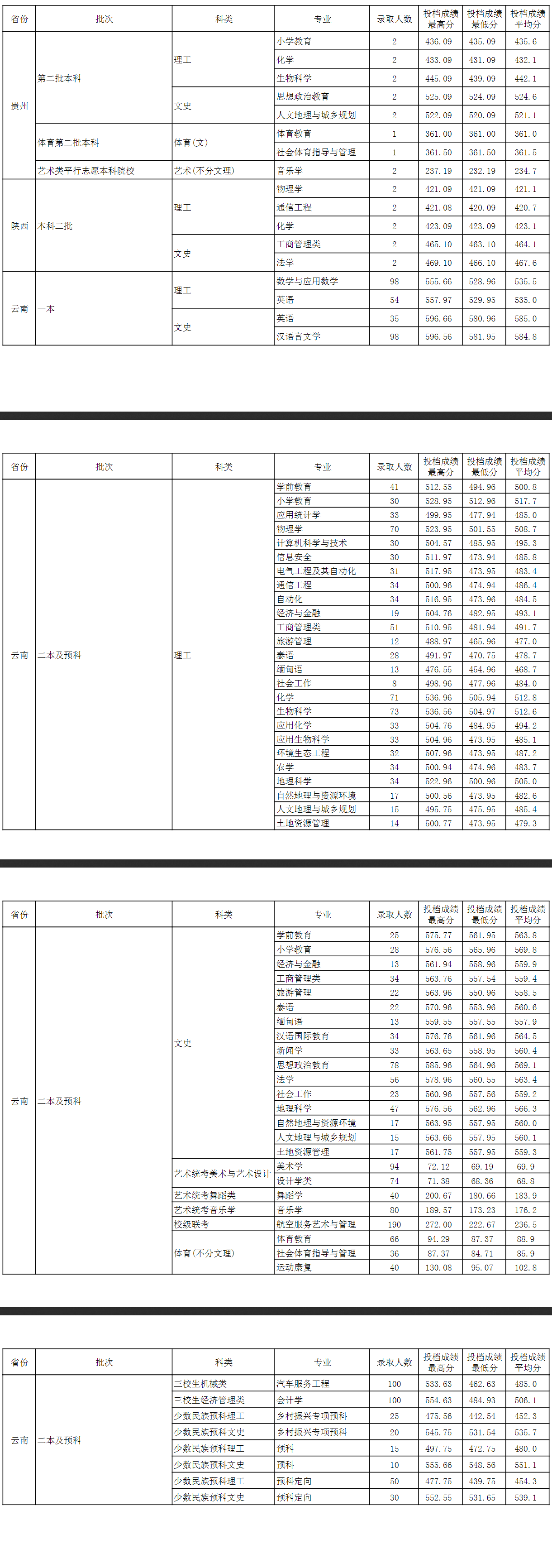 2024玉溪师范学院录取分数线（含2022-2023历年）