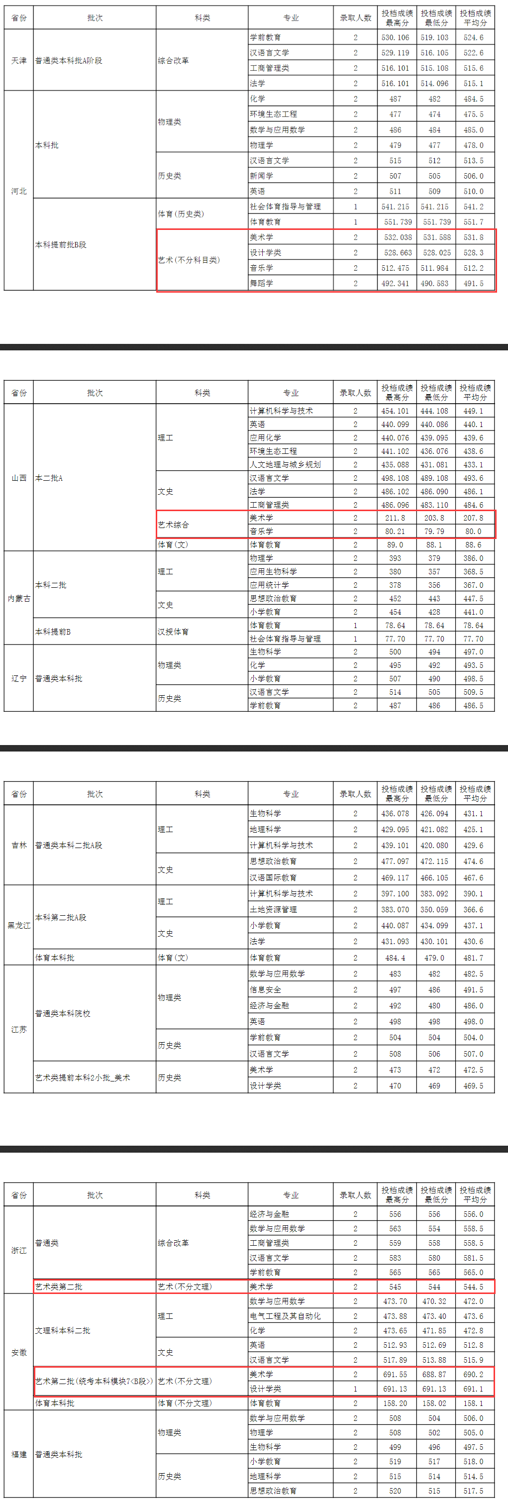 2024玉溪师范学院艺术类录取分数线（含2022-2023历年）