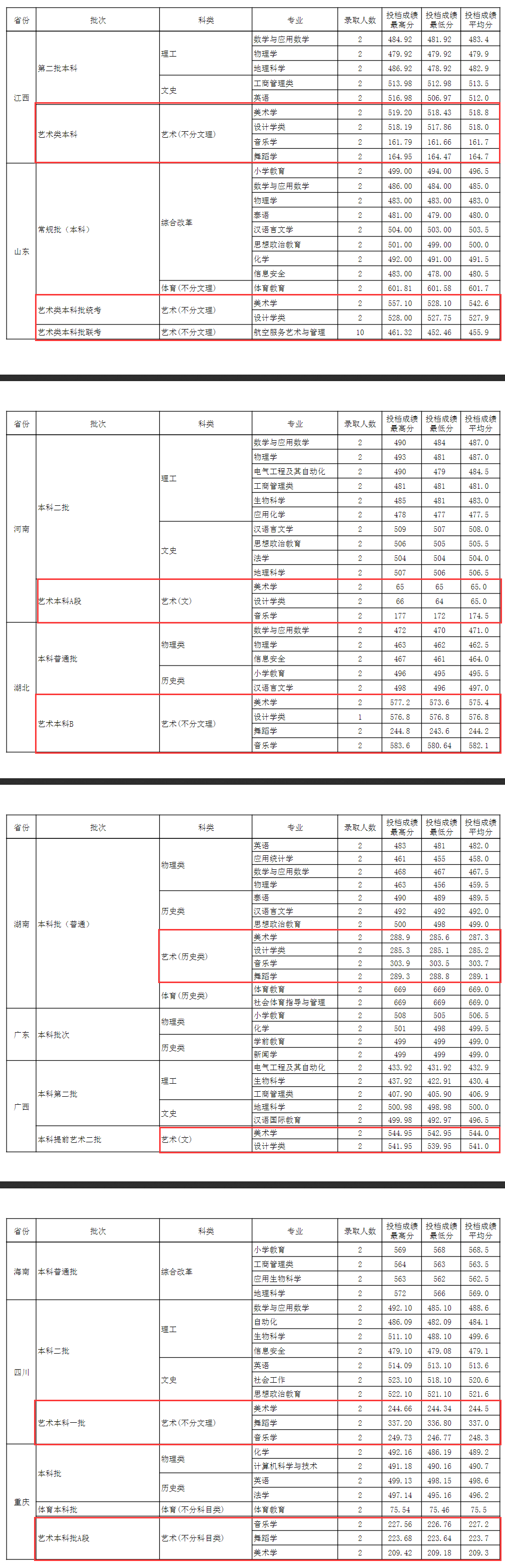 2024玉溪师范学院艺术类录取分数线（含2022-2023历年）