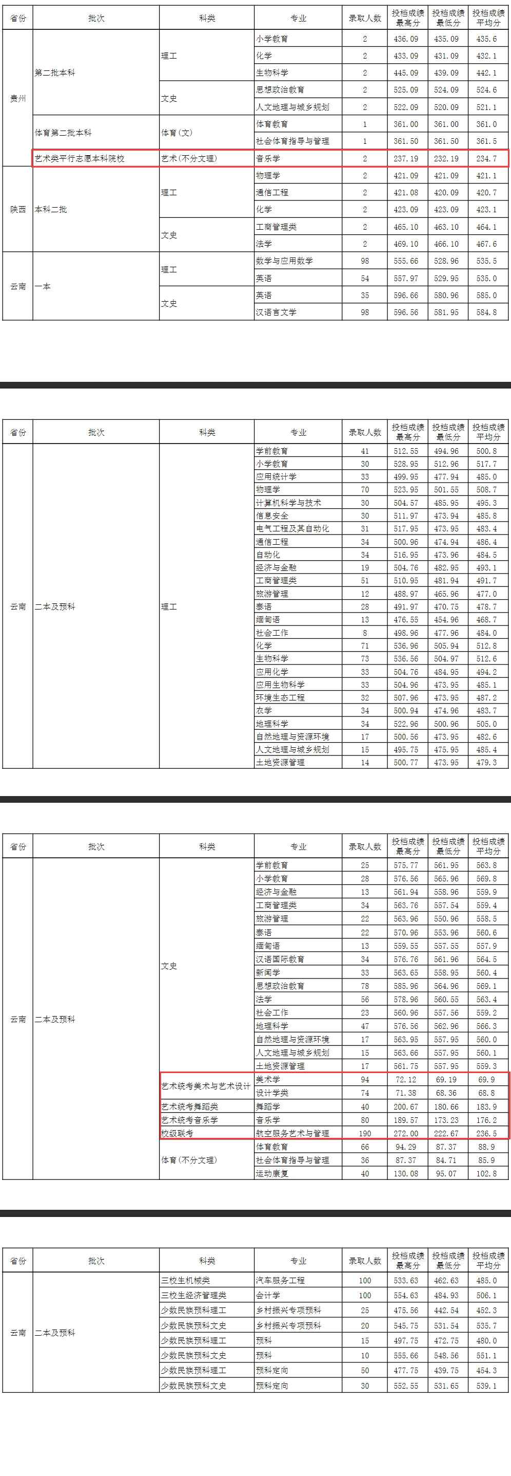 2024玉溪师范学院艺术类录取分数线（含2022-2023历年）