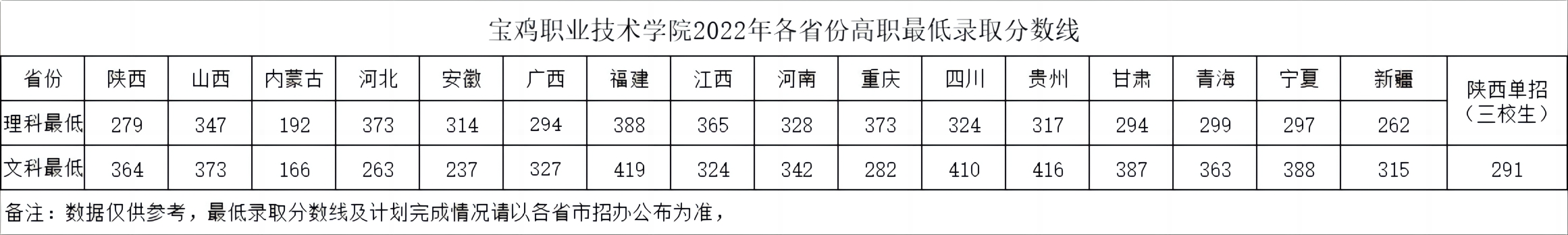 2024宝鸡职业技术学院录取分数线（含2022-2023历年）