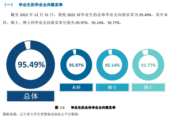 大连医科大学就业率及就业前景怎么样