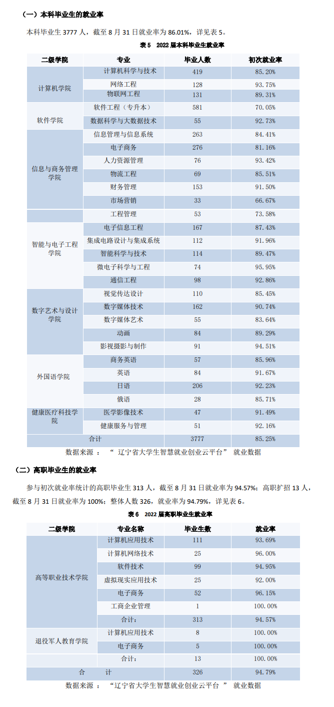 大连东软信息学院就业率及就业前景怎么样