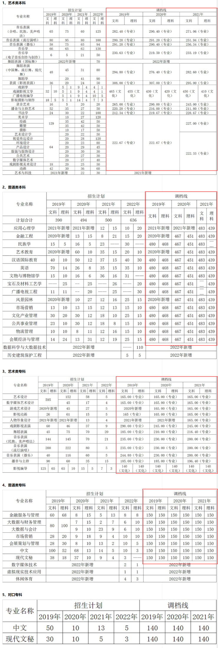 2022四川文化艺术学院录取分数线（含2020-2021历年）