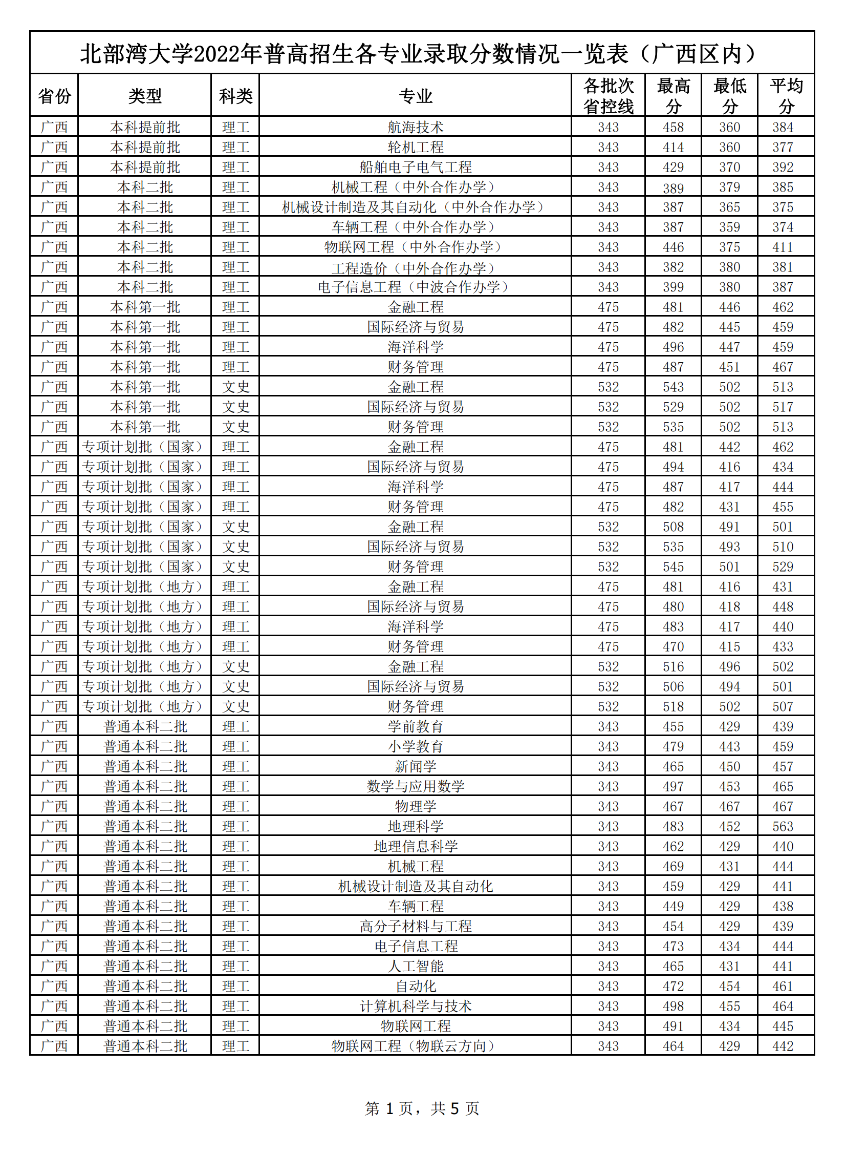 2024北部湾大学录取分数线（含2022-2023历年）