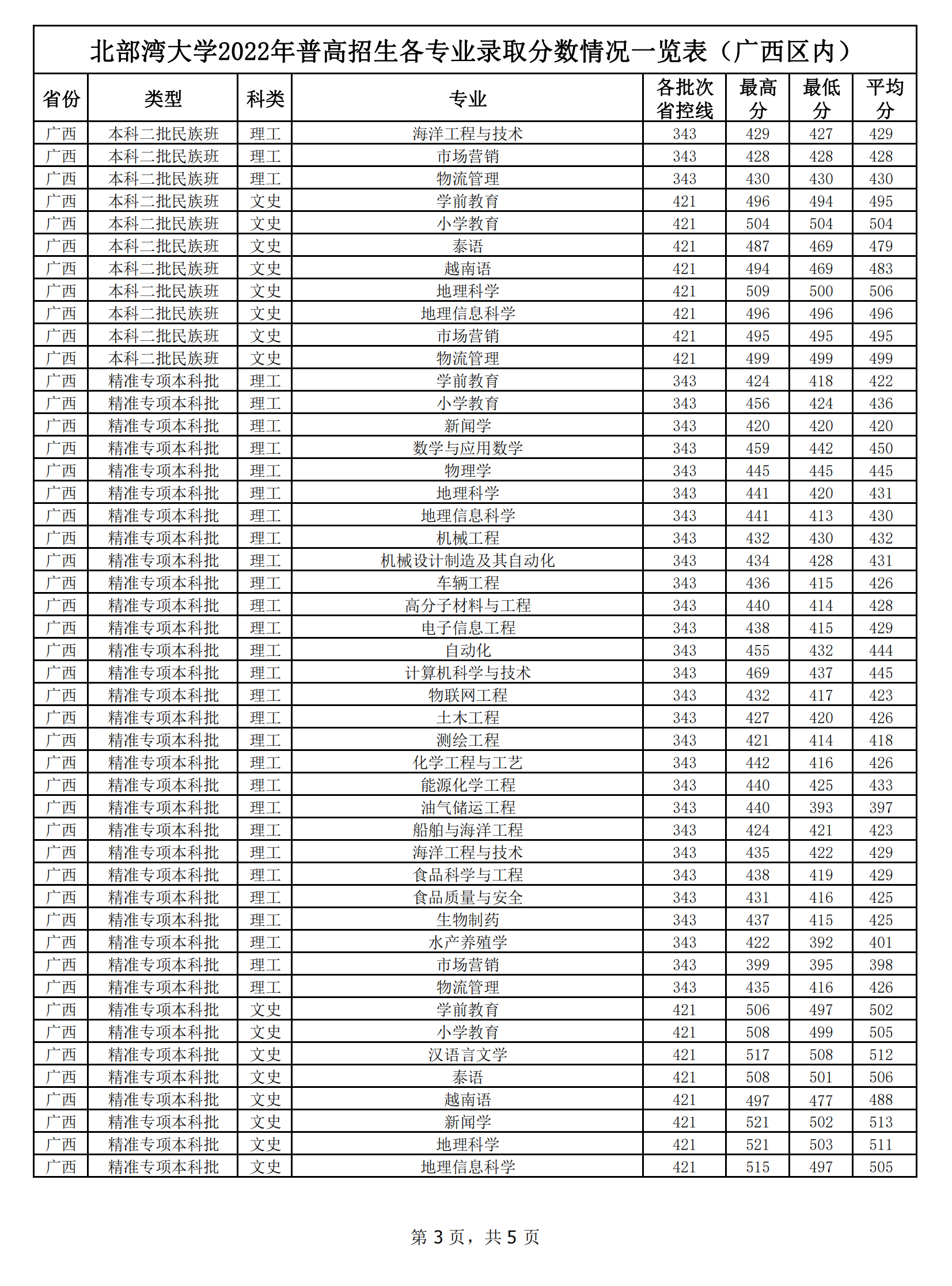 2024北部湾大学录取分数线（含2022-2023历年）