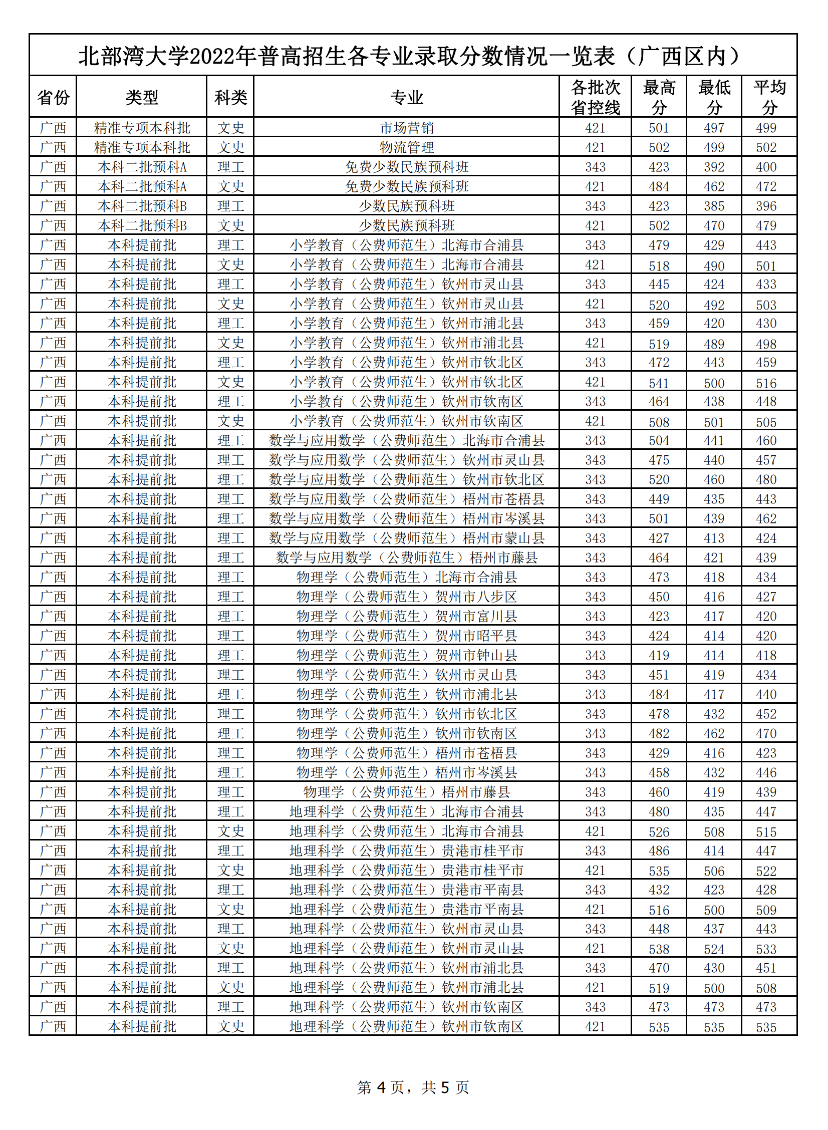 2024北部湾大学录取分数线（含2022-2023历年）