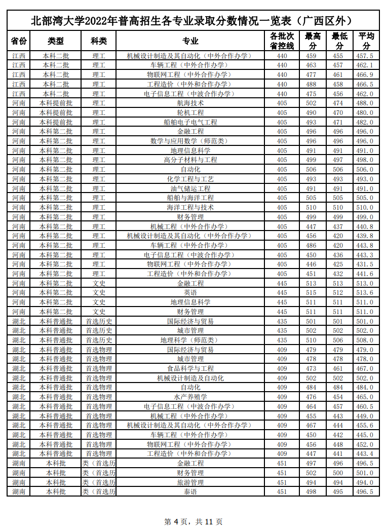 2024北部湾大学录取分数线（含2022-2023历年）