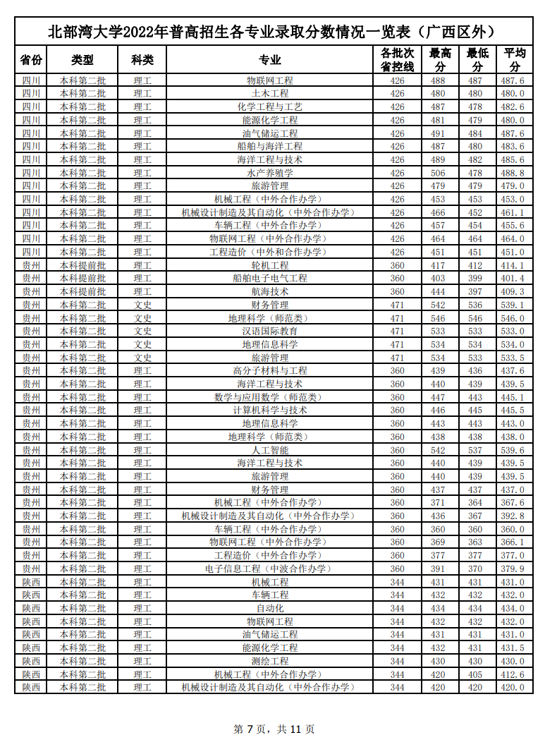 2024北部湾大学录取分数线（含2022-2023历年）