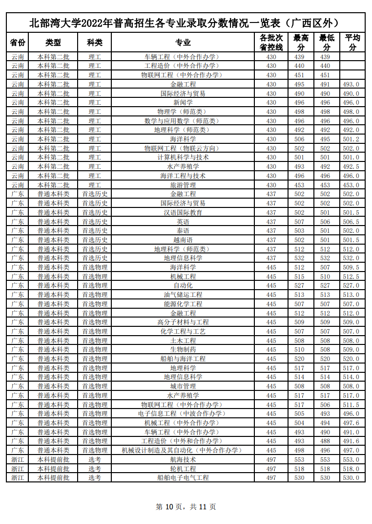 2024北部湾大学录取分数线（含2022-2023历年）